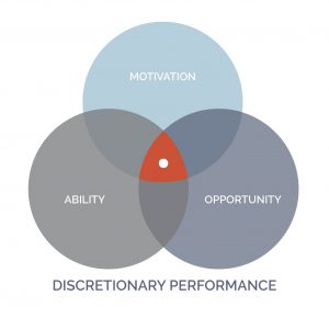 Venn diagram showing the overlapping fields of motivation, ability, and opportunity.